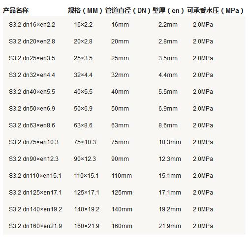5張ppr管徑尺寸對(duì)照表圖片，詳細(xì)查閱S5系列-S2系列所有參數(shù)